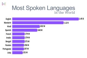 Most Spoken Languages in the World