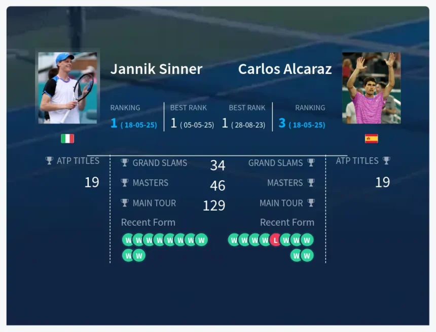 Sinner vs Alcaraz H2H: Latest Updates & Match Insights