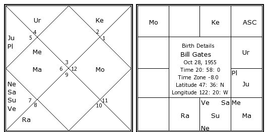 Bill Gates Birth Chart: Zodiac Signs & Astrological Insights