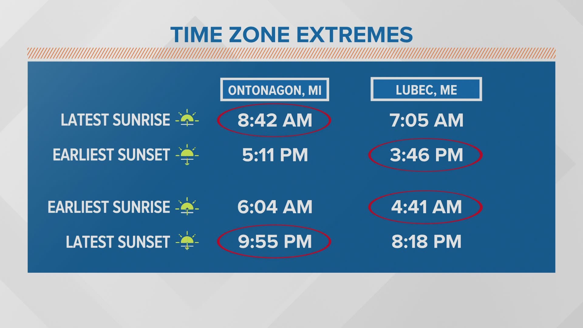 What Time Does It Get Daylight? Sunrise and Sunset Time Now