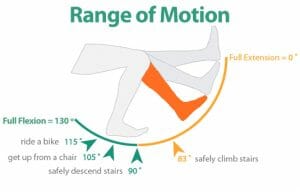What Does a 120 Degree Knee Bend Look Like