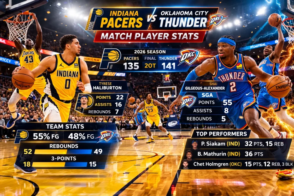 Indiana Pacers vs Oklahoma City Thunder Match Player Stats 2026