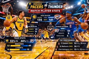 Indiana Pacers vs Oklahoma City Thunder Match Player Stats 2026
